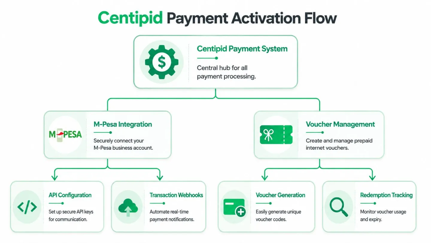 Flowchart illustrating the Centipid Payment Activation process for M-PESA integration and internet voucher management systems.