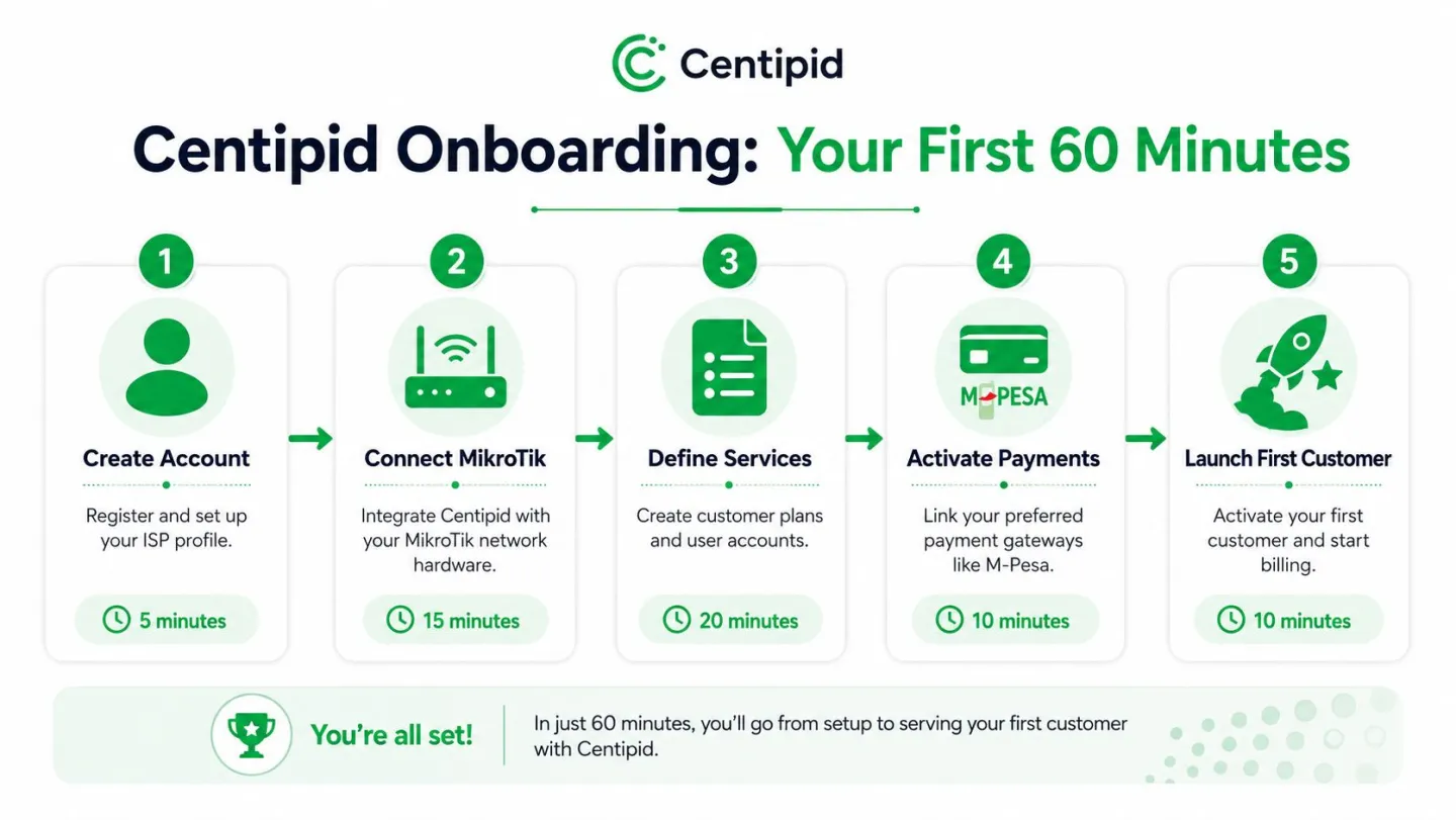 A five-step infographic showing the 60-minute onboarding process for the Centipid ISP management software.