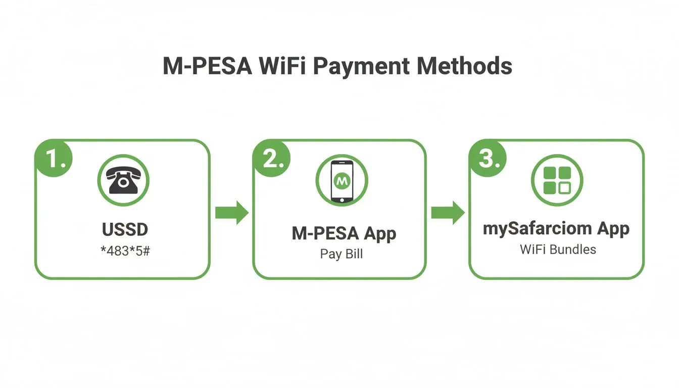 Diagram illustrating three M-PESA WiFi payment methods: USSD, M-PESA App, and mySafaricom App.