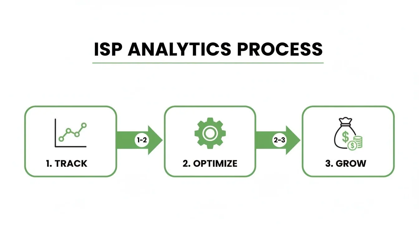 A three-step ISP analytics process flow: track (graph), optimize (gear), and grow (money bag).