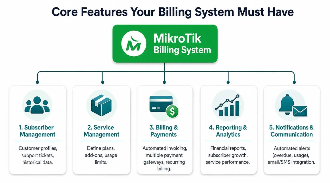 A diagram outlining the five core features of a MikroTik billing system including management, payments, and reporting.