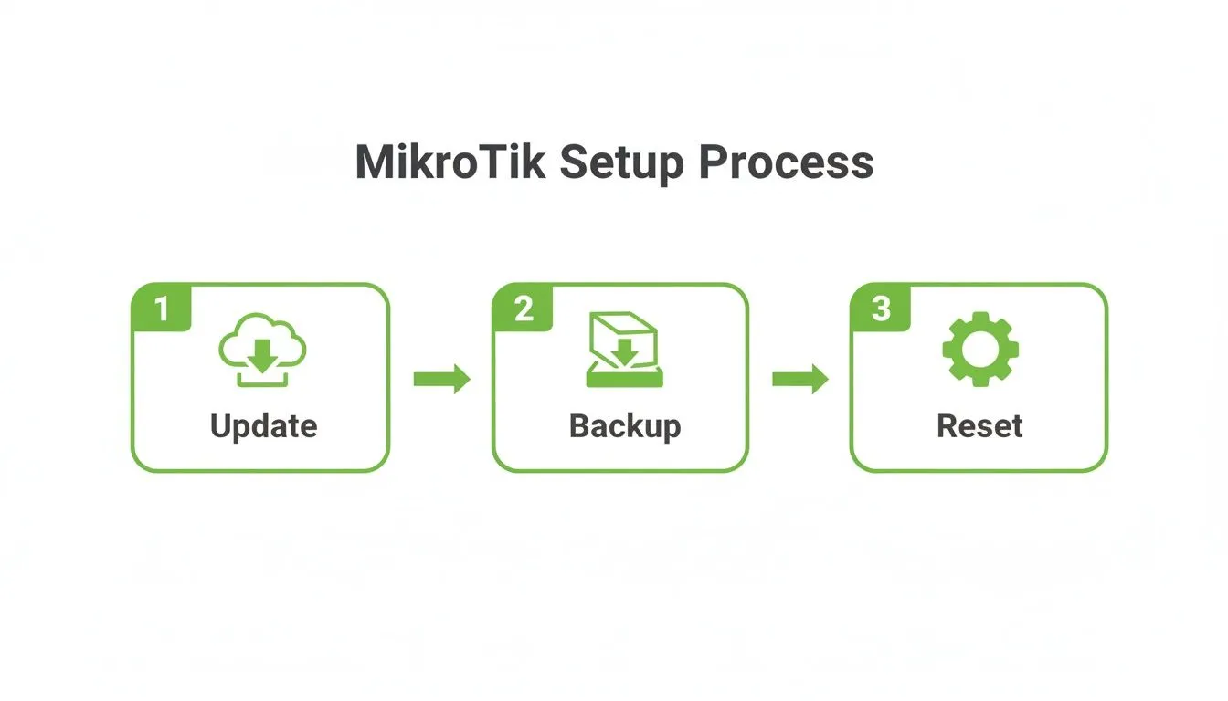 A visual guide illustrating the MikroTik setup process: Update, Backup, and Reset steps.