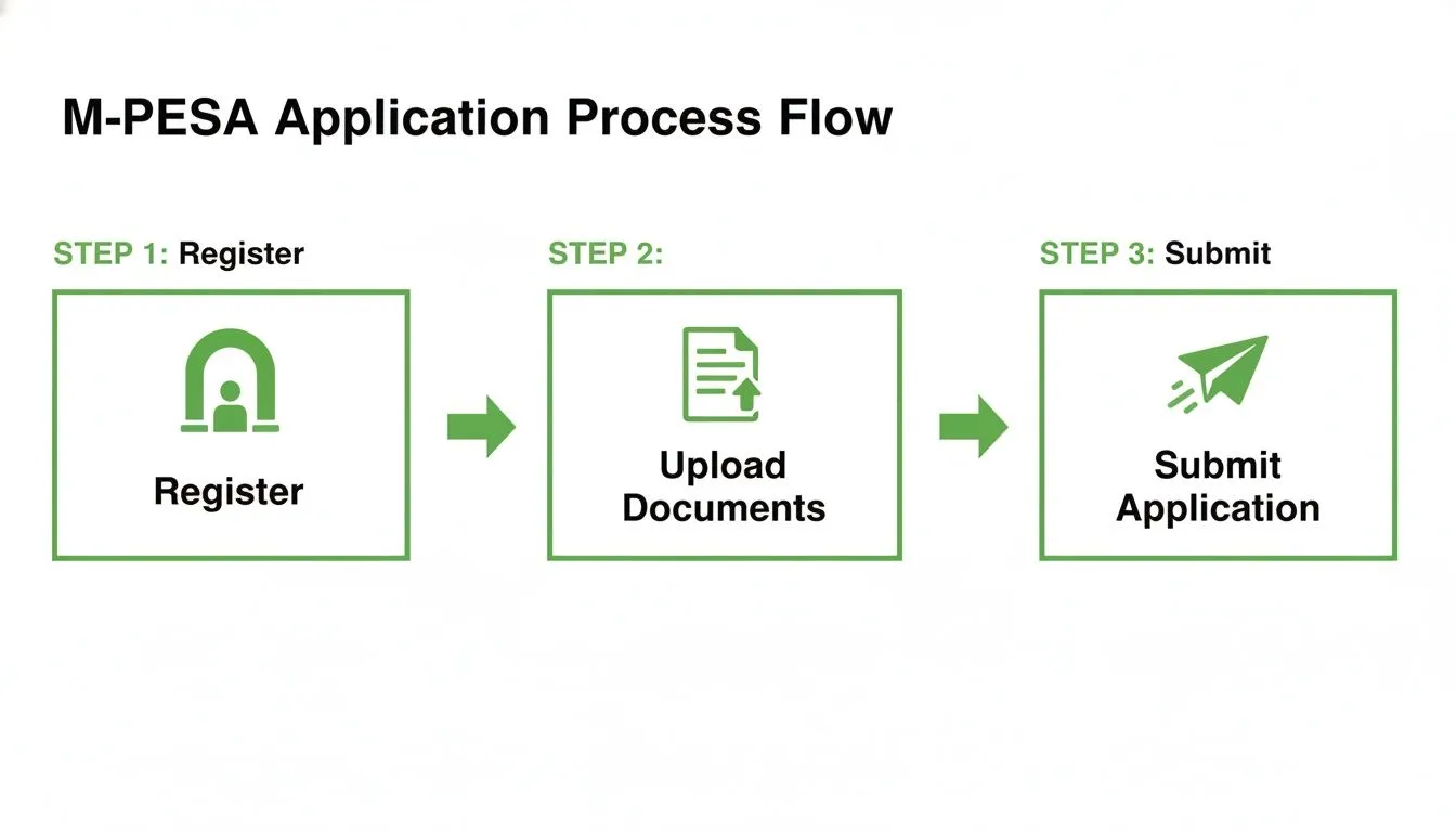 M-PESA application process flow showing three steps: Register, Upload Documents, and Submit.